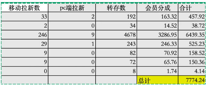 夸克拉新全新玩法思路，2张图片发抖音46w播放，夸克拉新到手7700+，3385字完整教程附上【付费文章】-得宝资源站