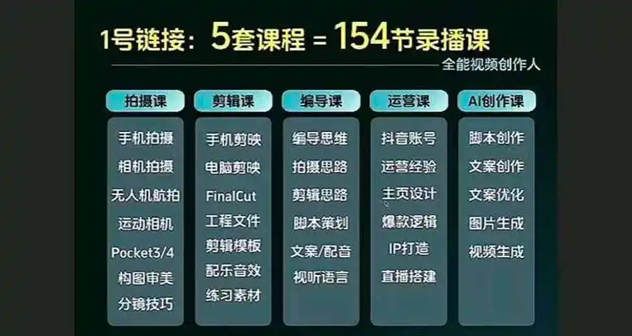 全能视频创作人155节实战课-更新26年8月：手机相机拍摄+剪映剪辑+AI创作+自媒体运营，让你的视频拥有灵活，轻松10w-得宝资源站