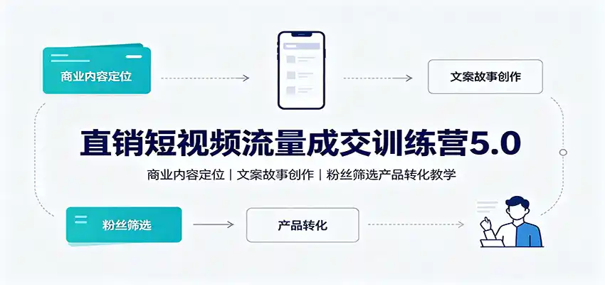 直销短视频流量成交训练营5.0：商业内容定位，文案故事创作，粉丝筛选产品转化教学-得宝资源站